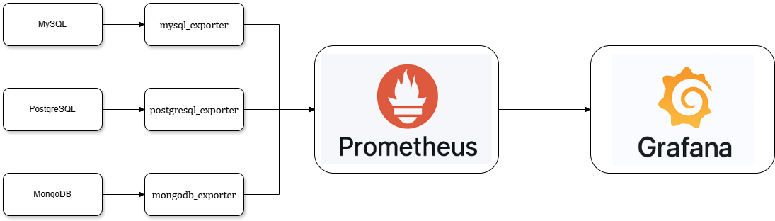 prometheus_grafana_db_monitoring