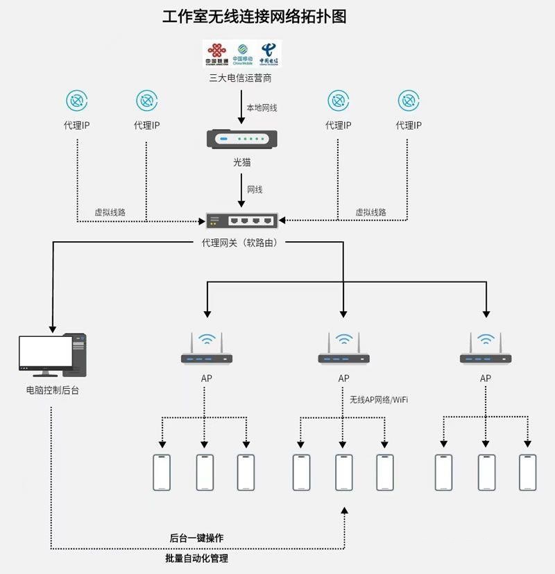 ip代理矩阵网络搭建